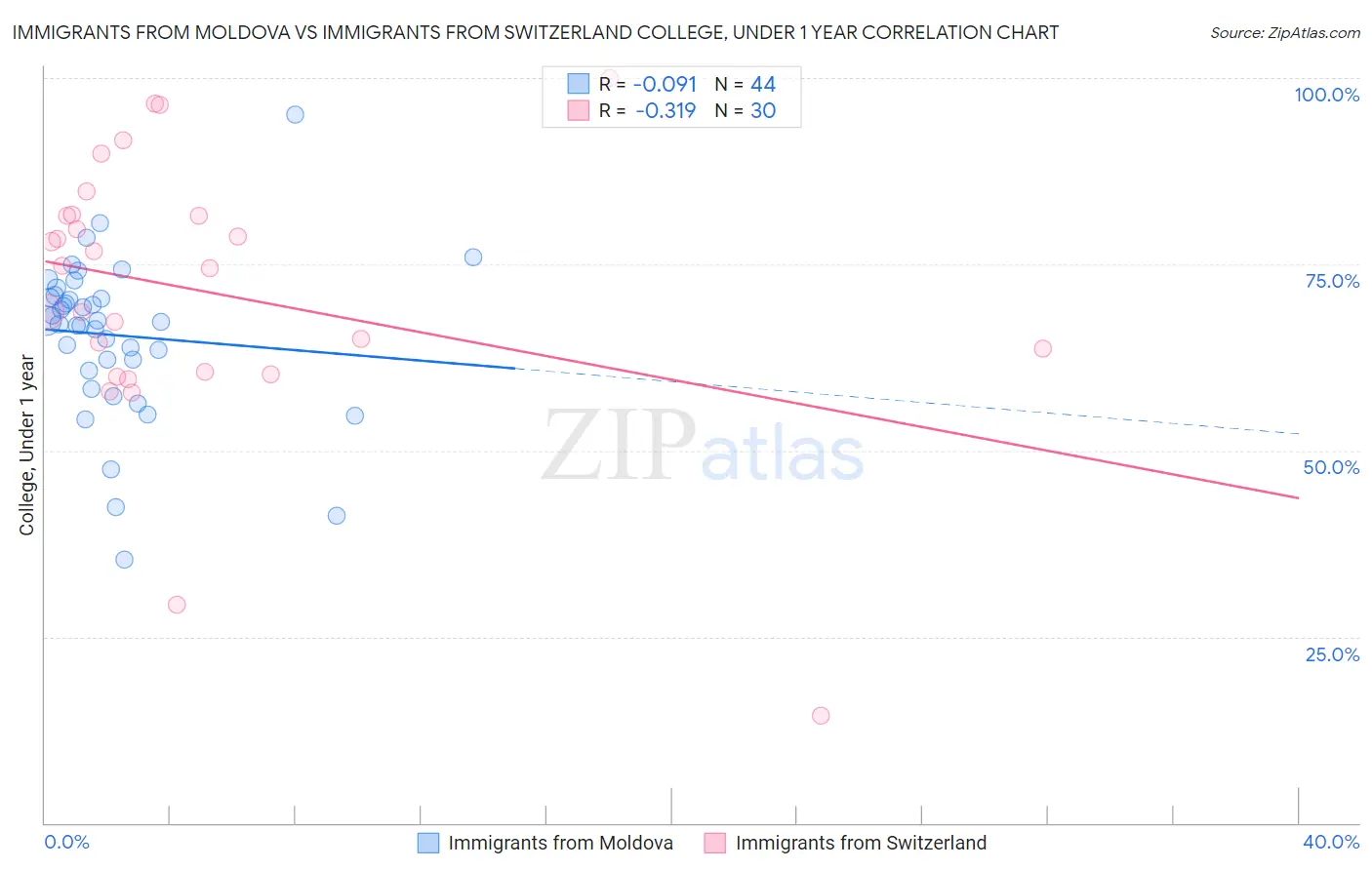 Immigrants from Moldova vs Immigrants from Switzerland College, Under 1 year