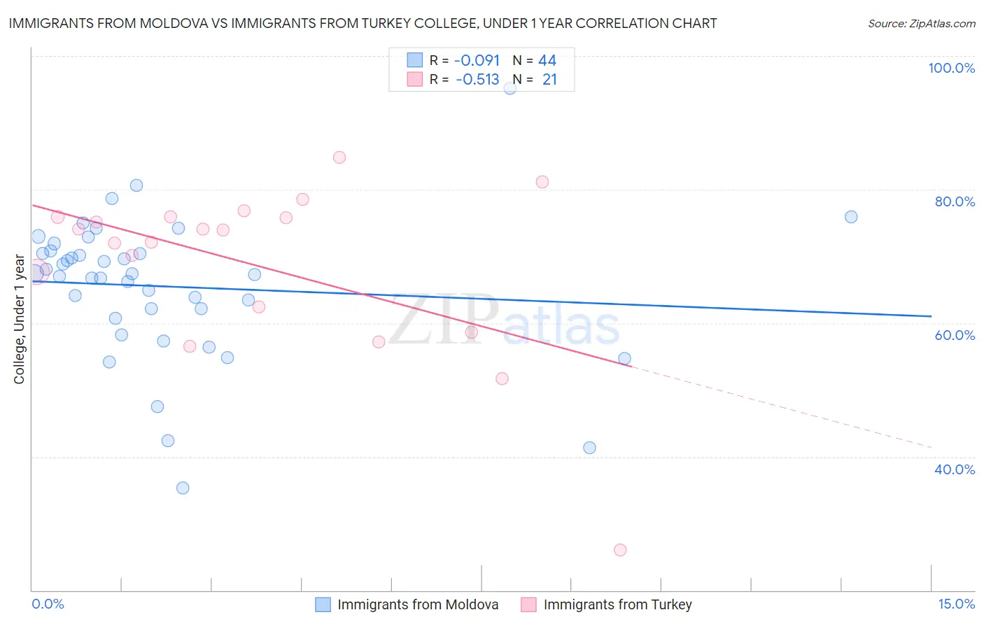 Immigrants from Moldova vs Immigrants from Turkey College, Under 1 year