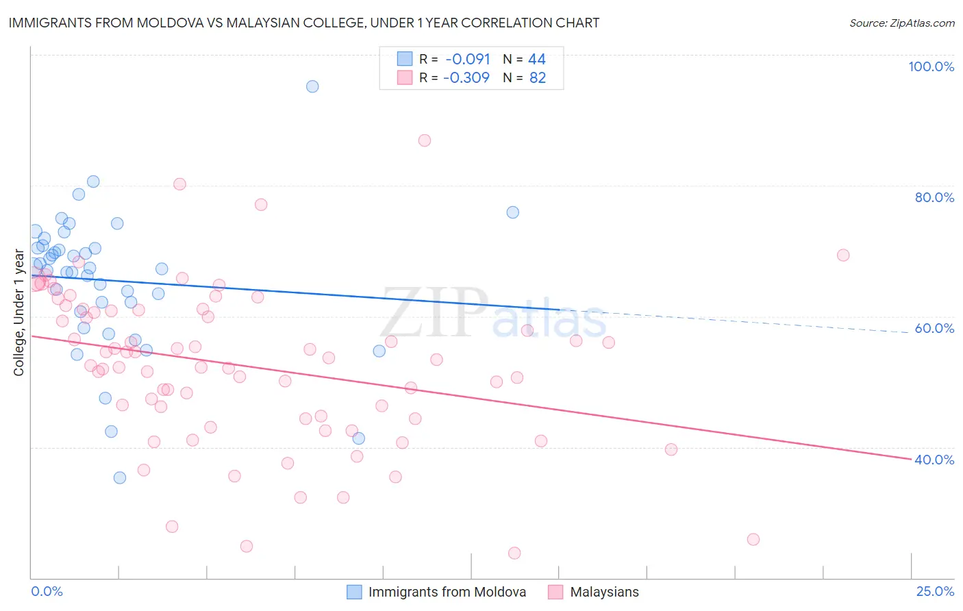 Immigrants from Moldova vs Malaysian College, Under 1 year