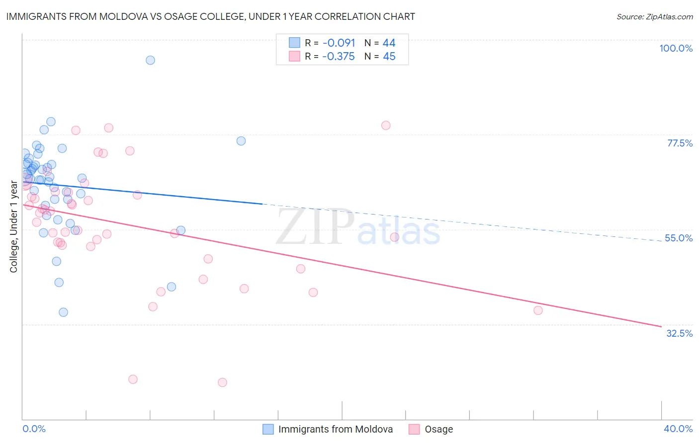 Immigrants from Moldova vs Osage College, Under 1 year