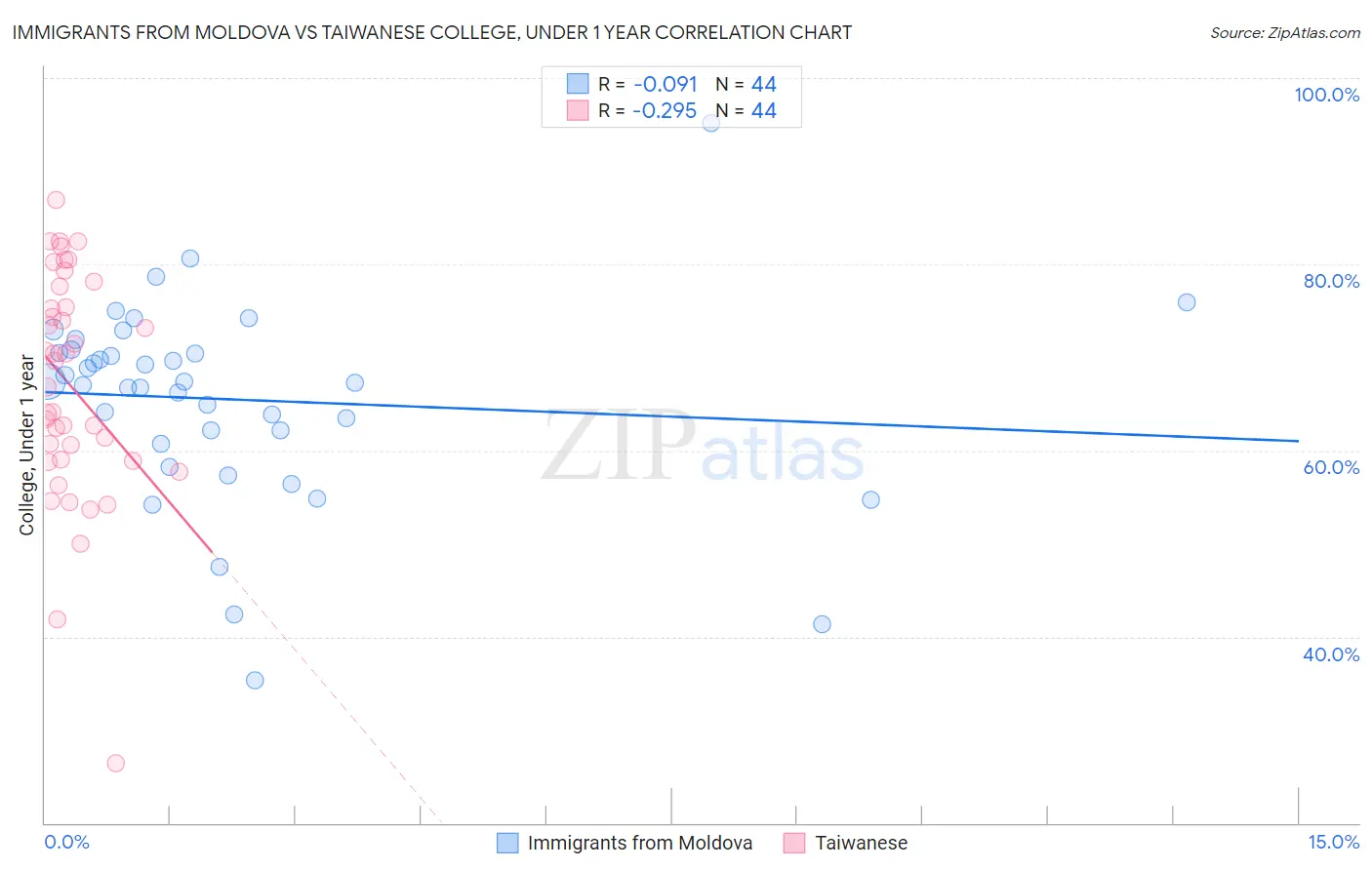 Immigrants from Moldova vs Taiwanese College, Under 1 year