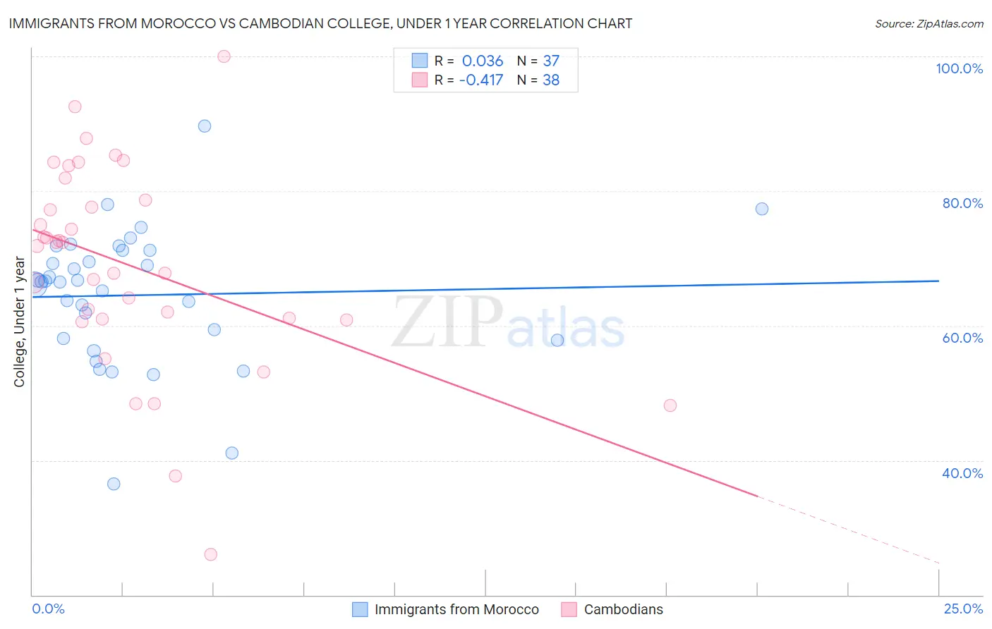 Immigrants from Morocco vs Cambodian College, Under 1 year