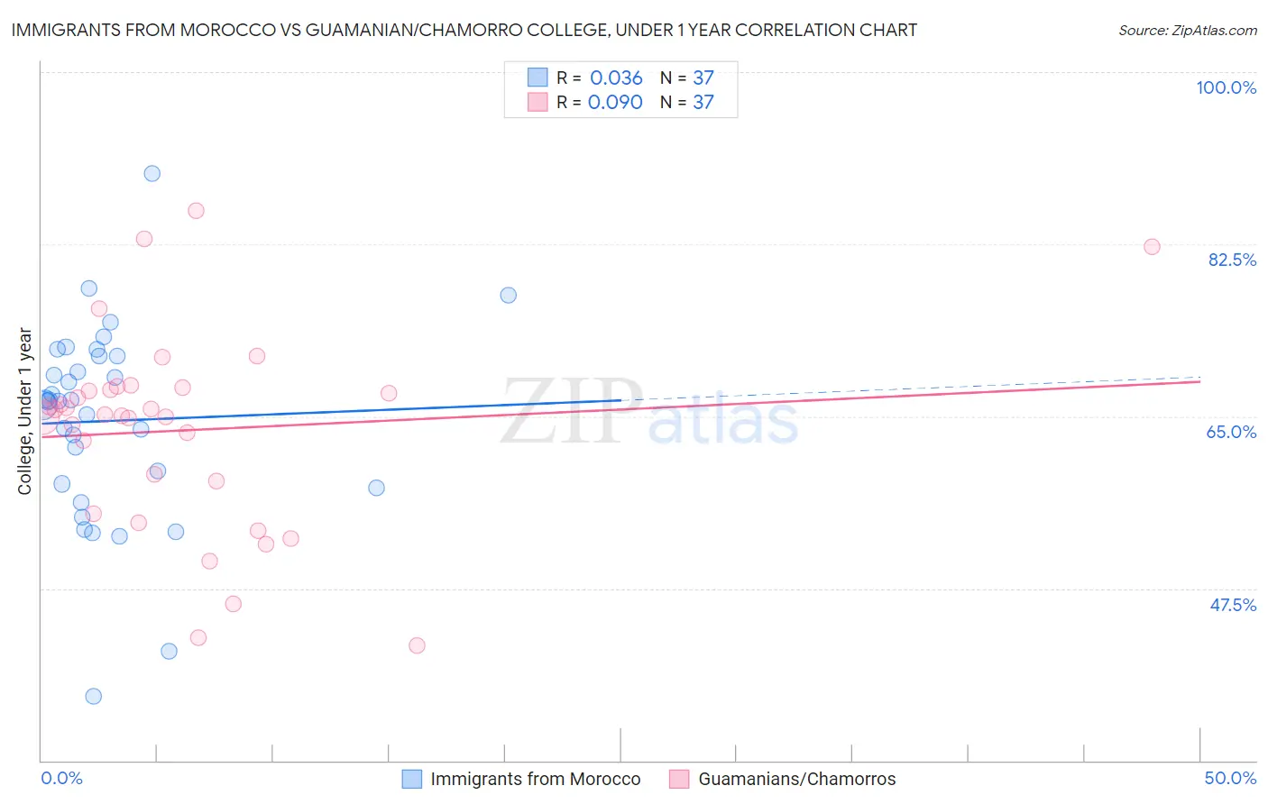 Immigrants from Morocco vs Guamanian/Chamorro College, Under 1 year