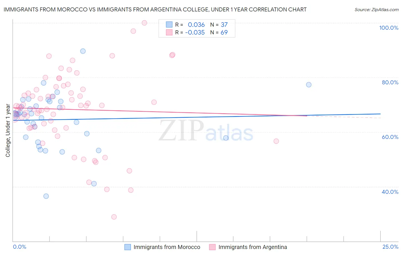 Immigrants from Morocco vs Immigrants from Argentina College, Under 1 year