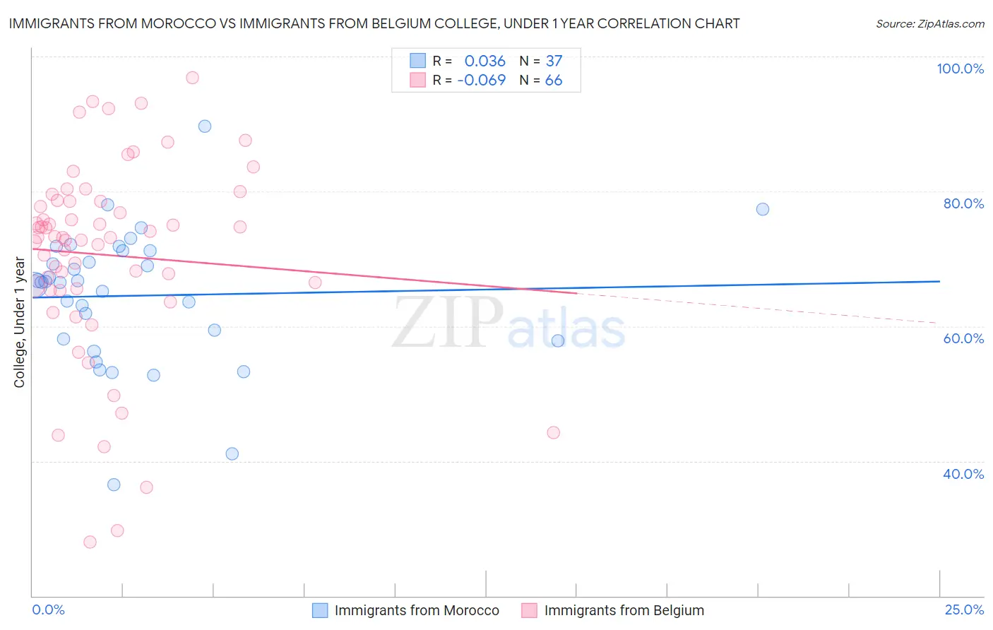 Immigrants from Morocco vs Immigrants from Belgium College, Under 1 year