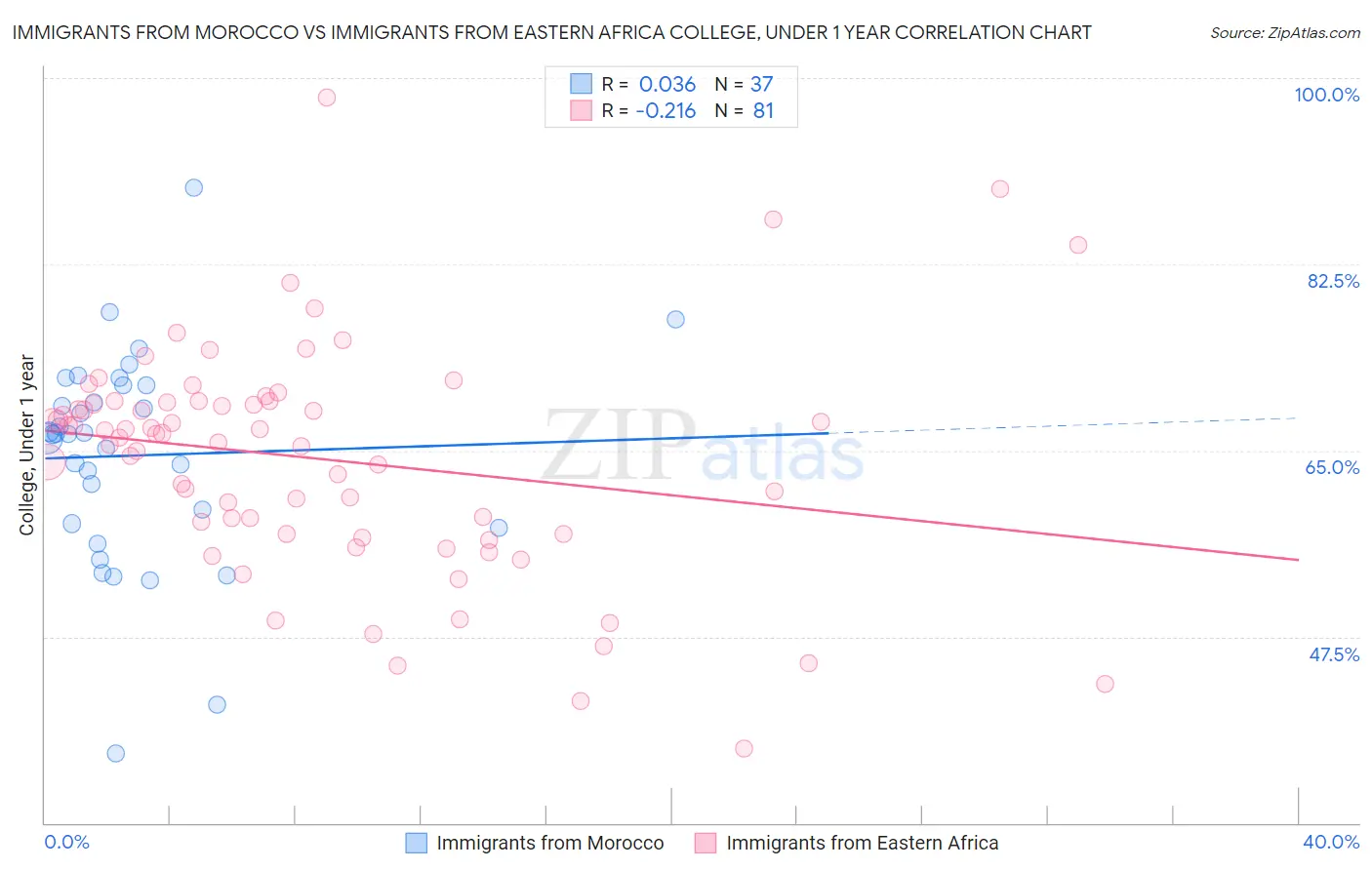 Immigrants from Morocco vs Immigrants from Eastern Africa College, Under 1 year
