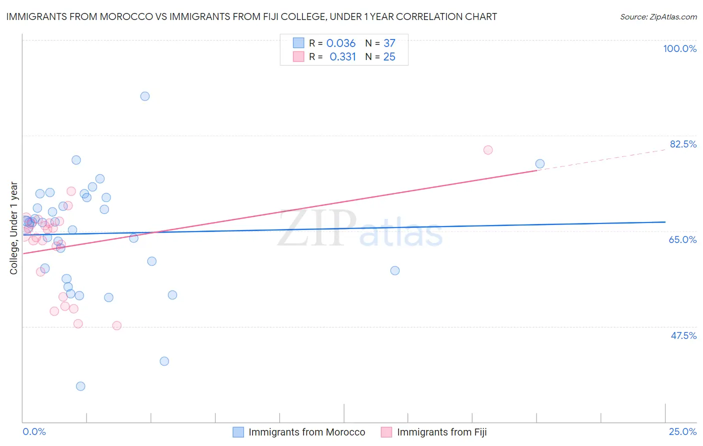 Immigrants from Morocco vs Immigrants from Fiji College, Under 1 year