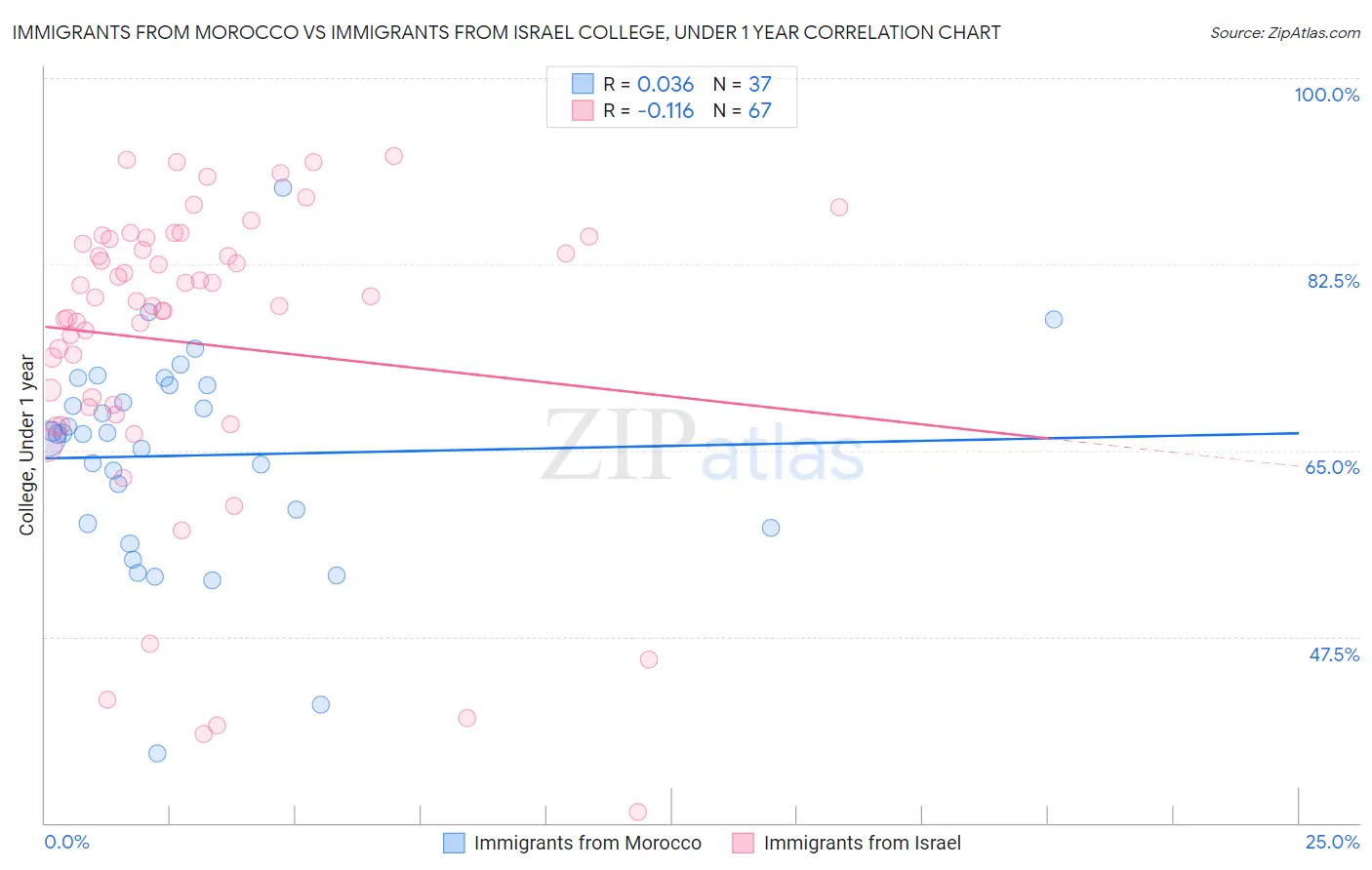 Immigrants from Morocco vs Immigrants from Israel College, Under 1 year