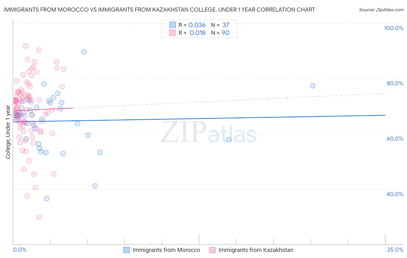 Immigrants from Morocco vs Immigrants from Kazakhstan College, Under 1 year