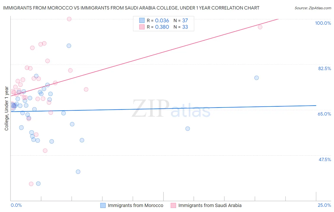 Immigrants from Morocco vs Immigrants from Saudi Arabia College, Under 1 year