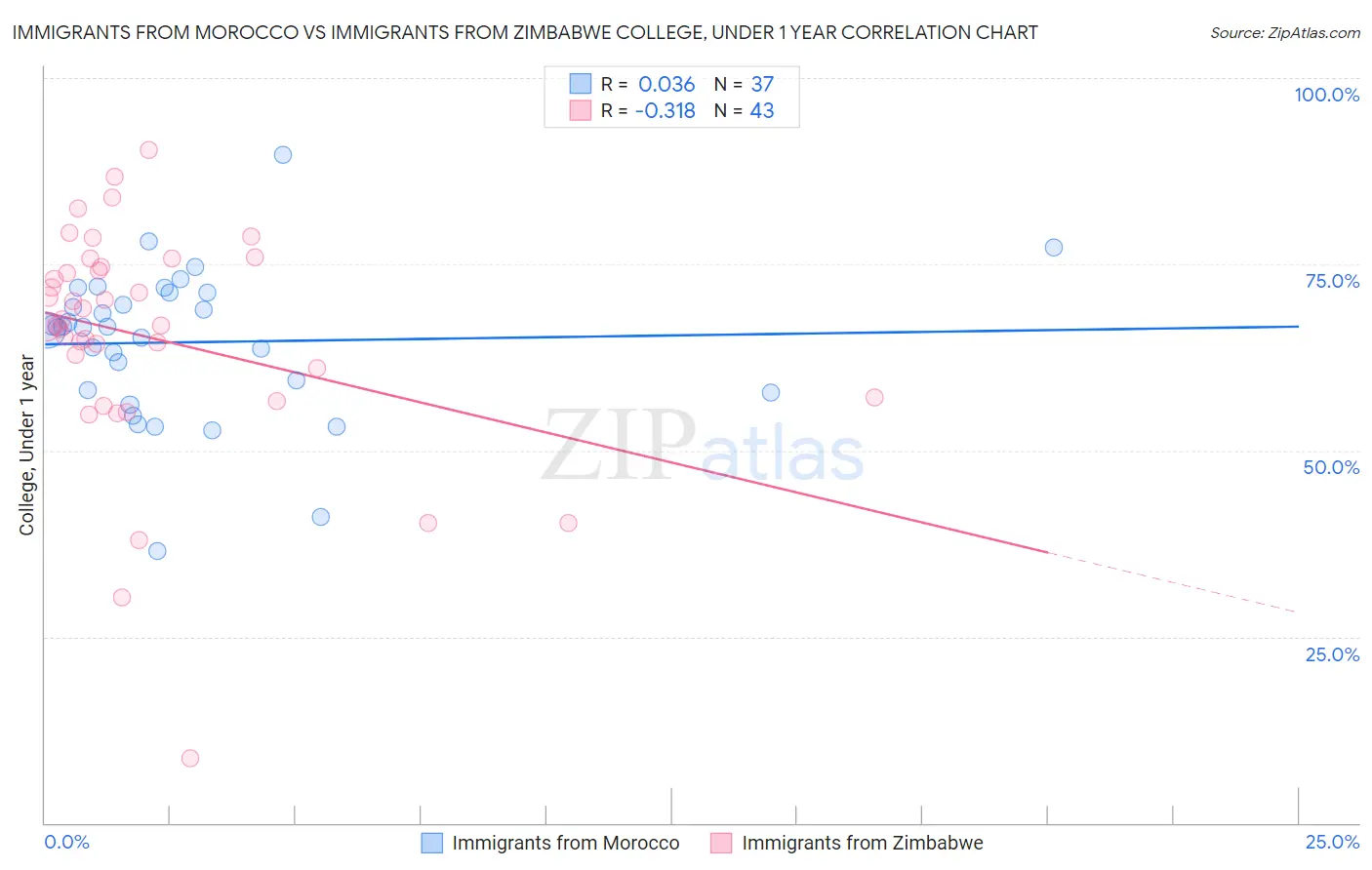 Immigrants from Morocco vs Immigrants from Zimbabwe College, Under 1 year