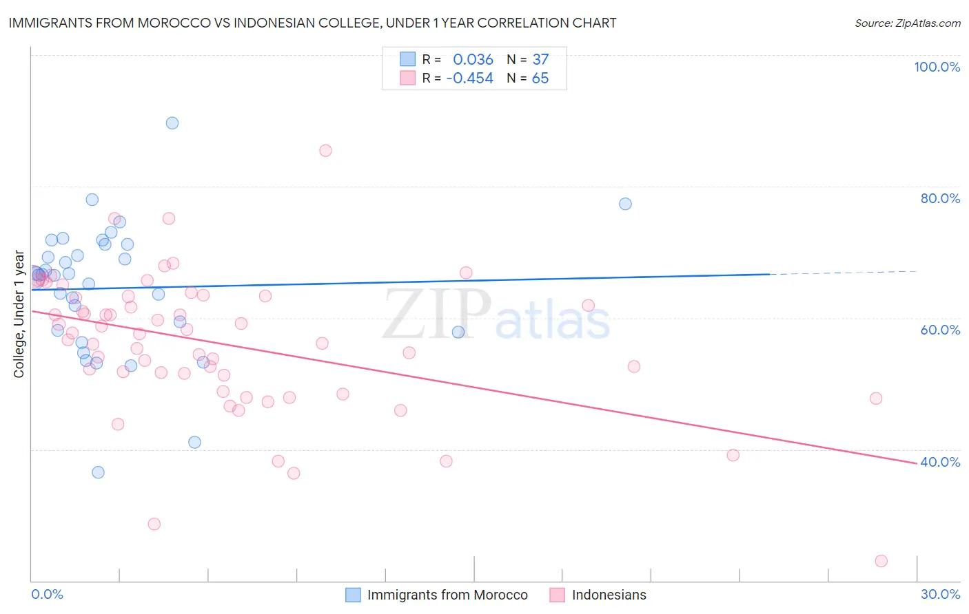 Immigrants from Morocco vs Indonesian College, Under 1 year