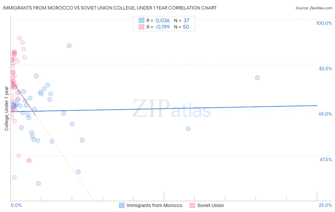 Immigrants from Morocco vs Soviet Union College, Under 1 year