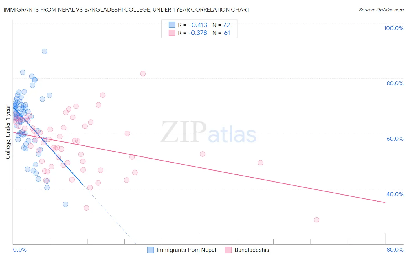 Immigrants from Nepal vs Bangladeshi College, Under 1 year