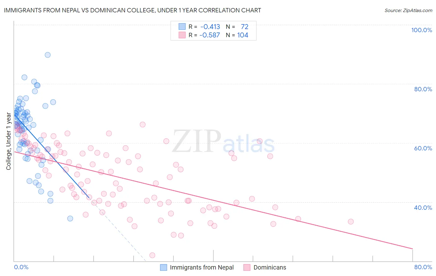 Immigrants from Nepal vs Dominican College, Under 1 year