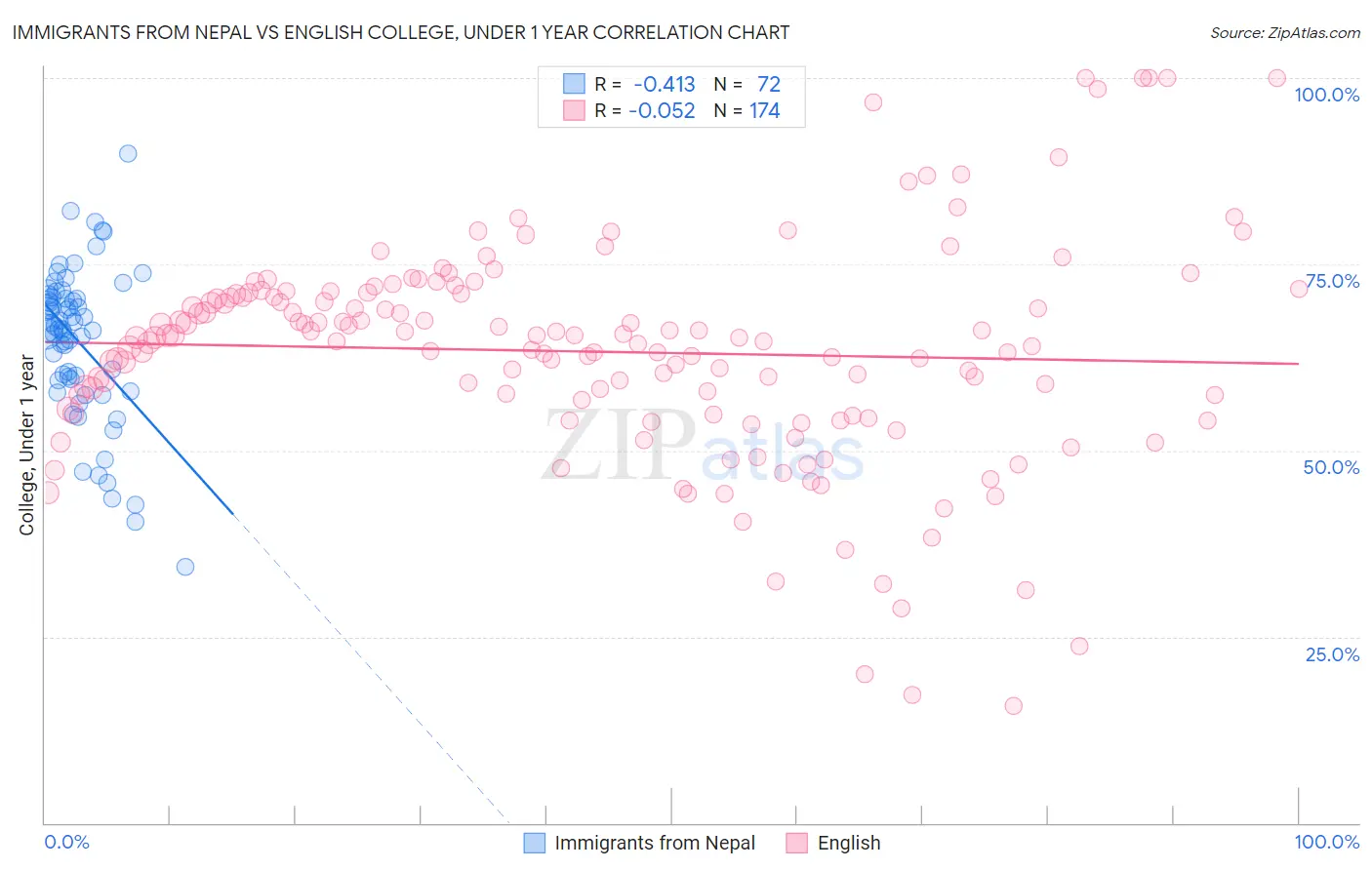 Immigrants from Nepal vs English College, Under 1 year