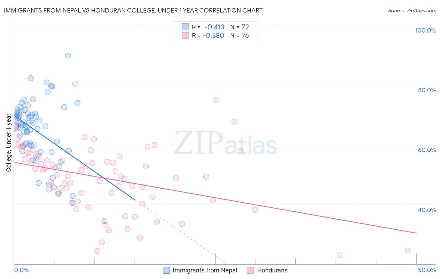 Immigrants from Nepal vs Honduran College, Under 1 year