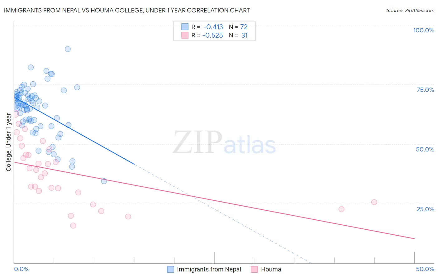 Immigrants from Nepal vs Houma College, Under 1 year