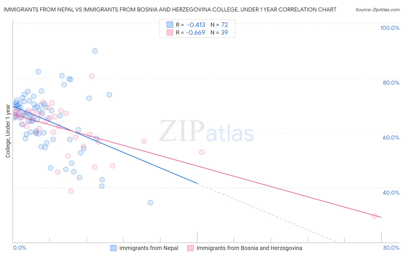 Immigrants from Nepal vs Immigrants from Bosnia and Herzegovina College, Under 1 year