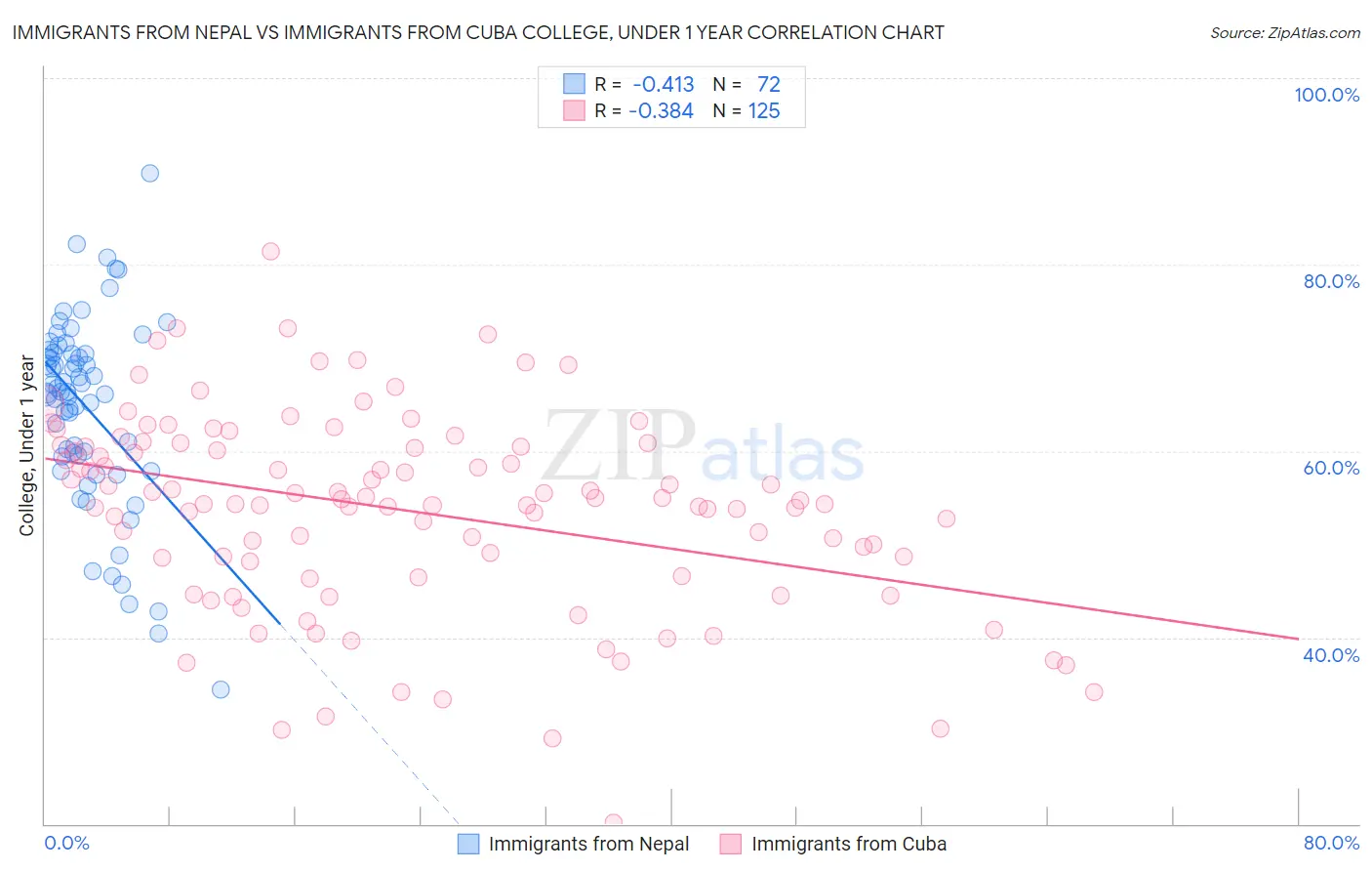 Immigrants from Nepal vs Immigrants from Cuba College, Under 1 year