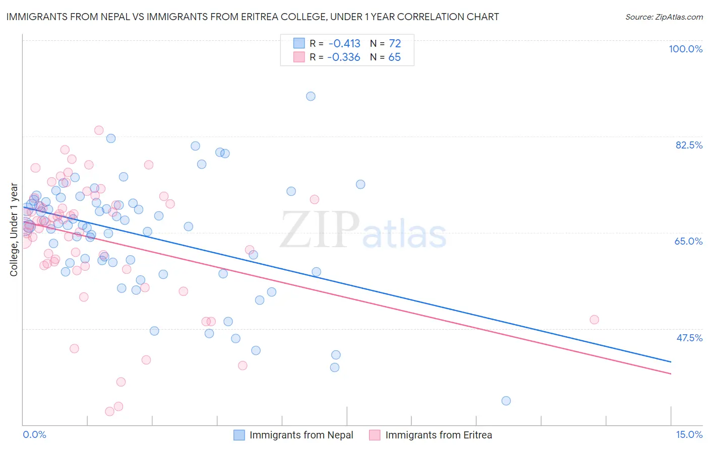 Immigrants from Nepal vs Immigrants from Eritrea College, Under 1 year