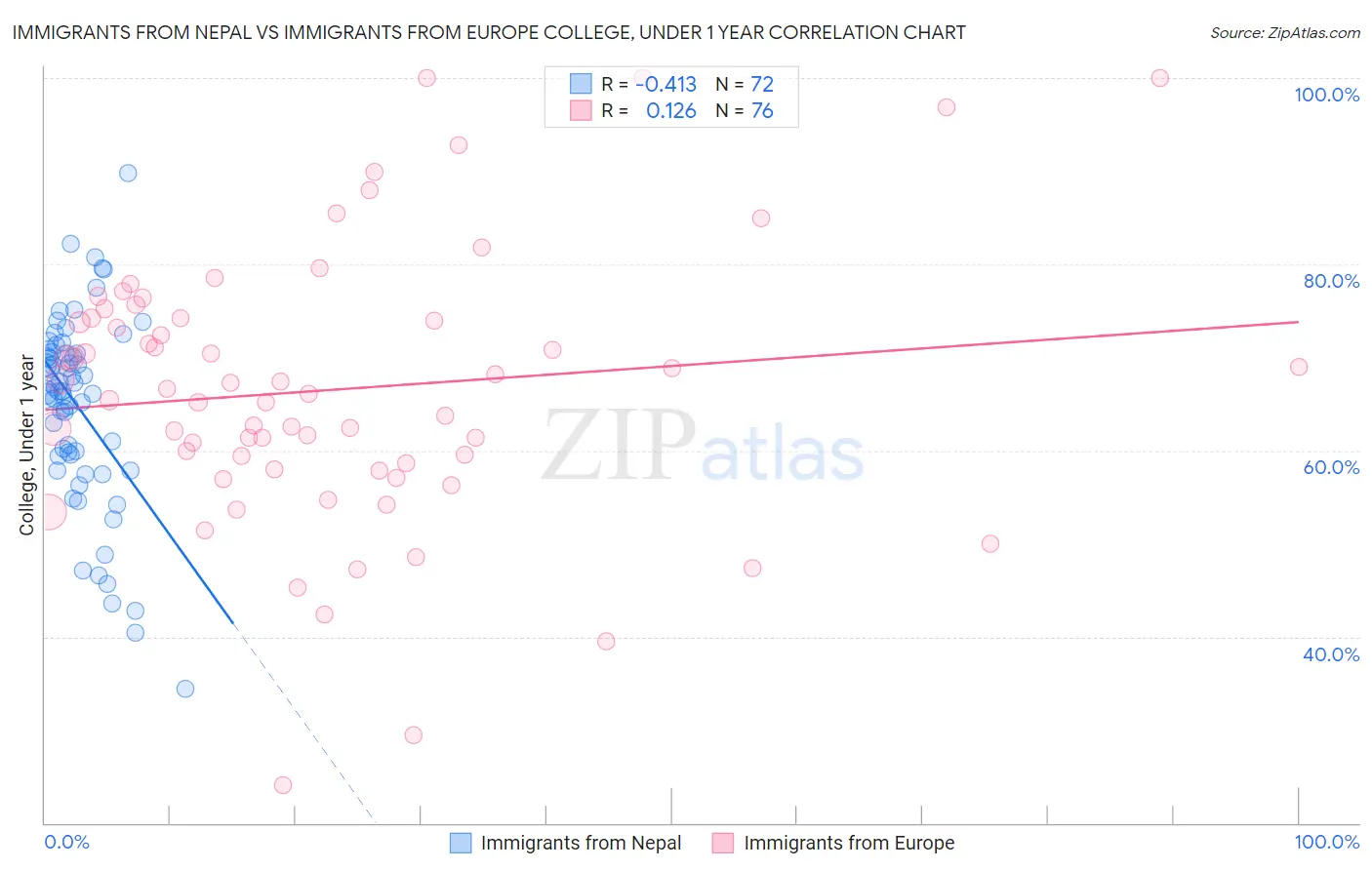 Immigrants from Nepal vs Immigrants from Europe College, Under 1 year