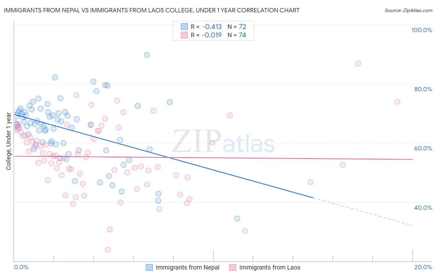 Immigrants from Nepal vs Immigrants from Laos College, Under 1 year