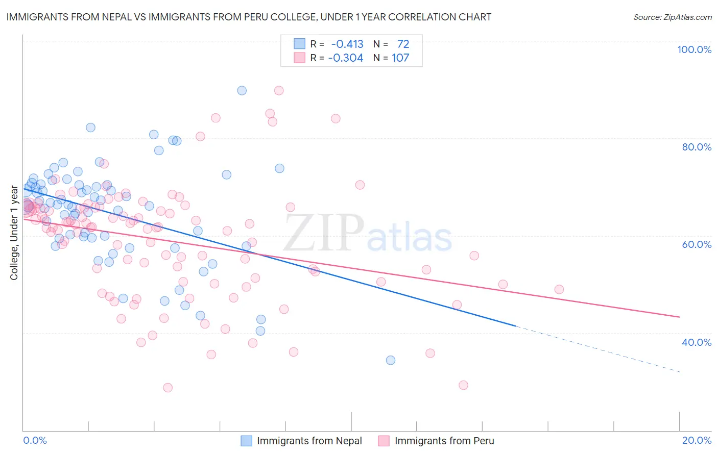 Immigrants from Nepal vs Immigrants from Peru College, Under 1 year