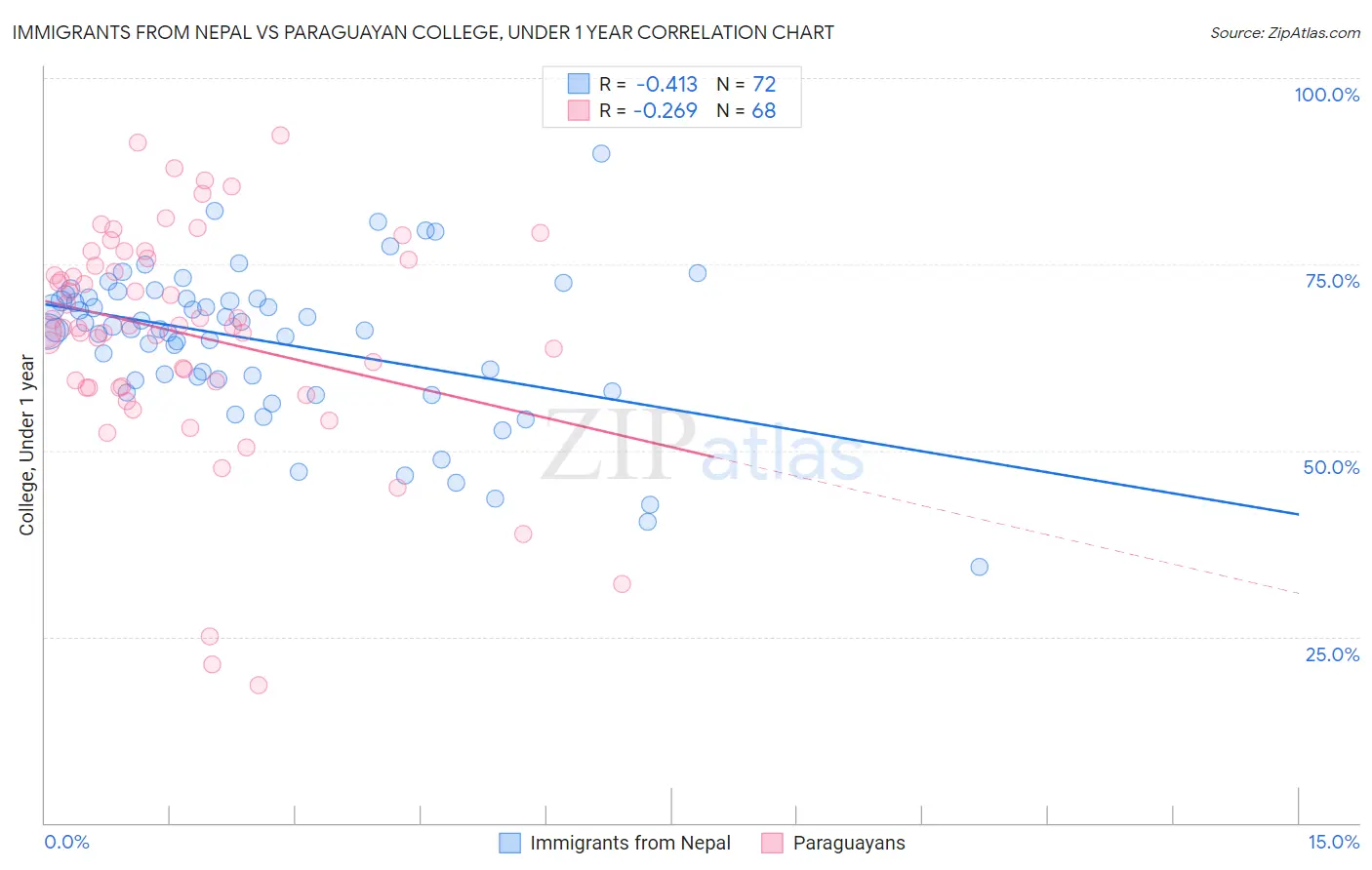 Immigrants from Nepal vs Paraguayan College, Under 1 year