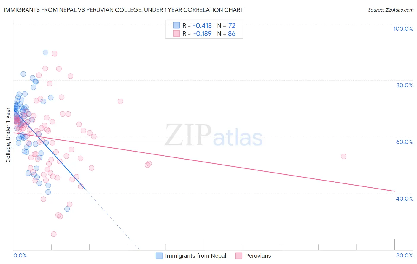 Immigrants from Nepal vs Peruvian College, Under 1 year