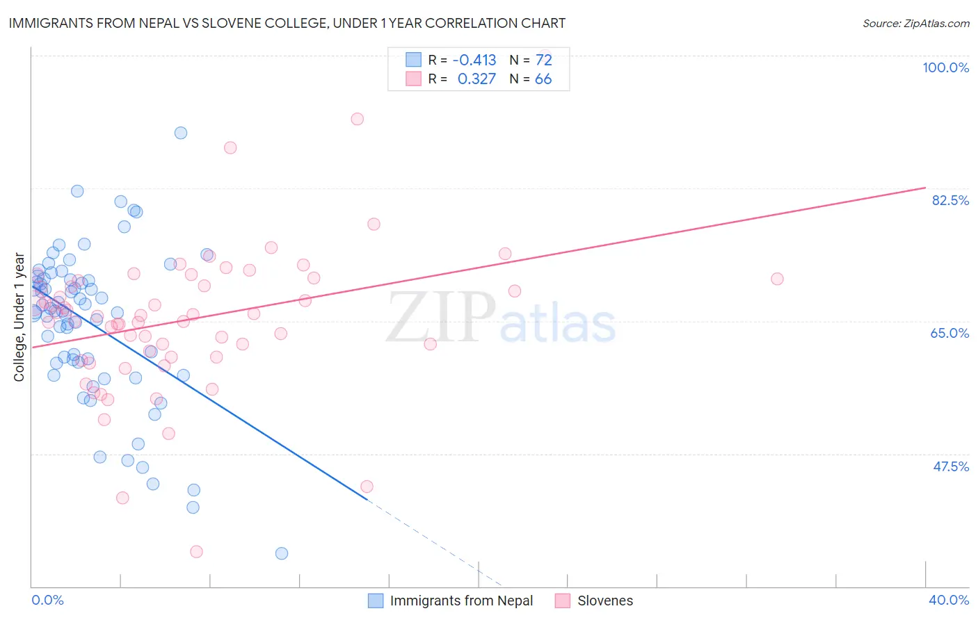 Immigrants from Nepal vs Slovene College, Under 1 year