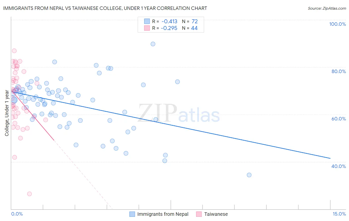 Immigrants from Nepal vs Taiwanese College, Under 1 year