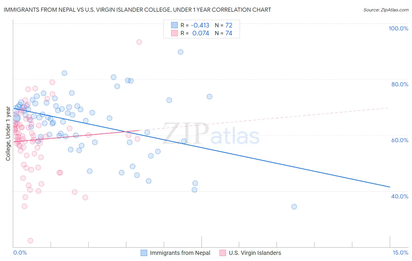 Immigrants from Nepal vs U.S. Virgin Islander College, Under 1 year