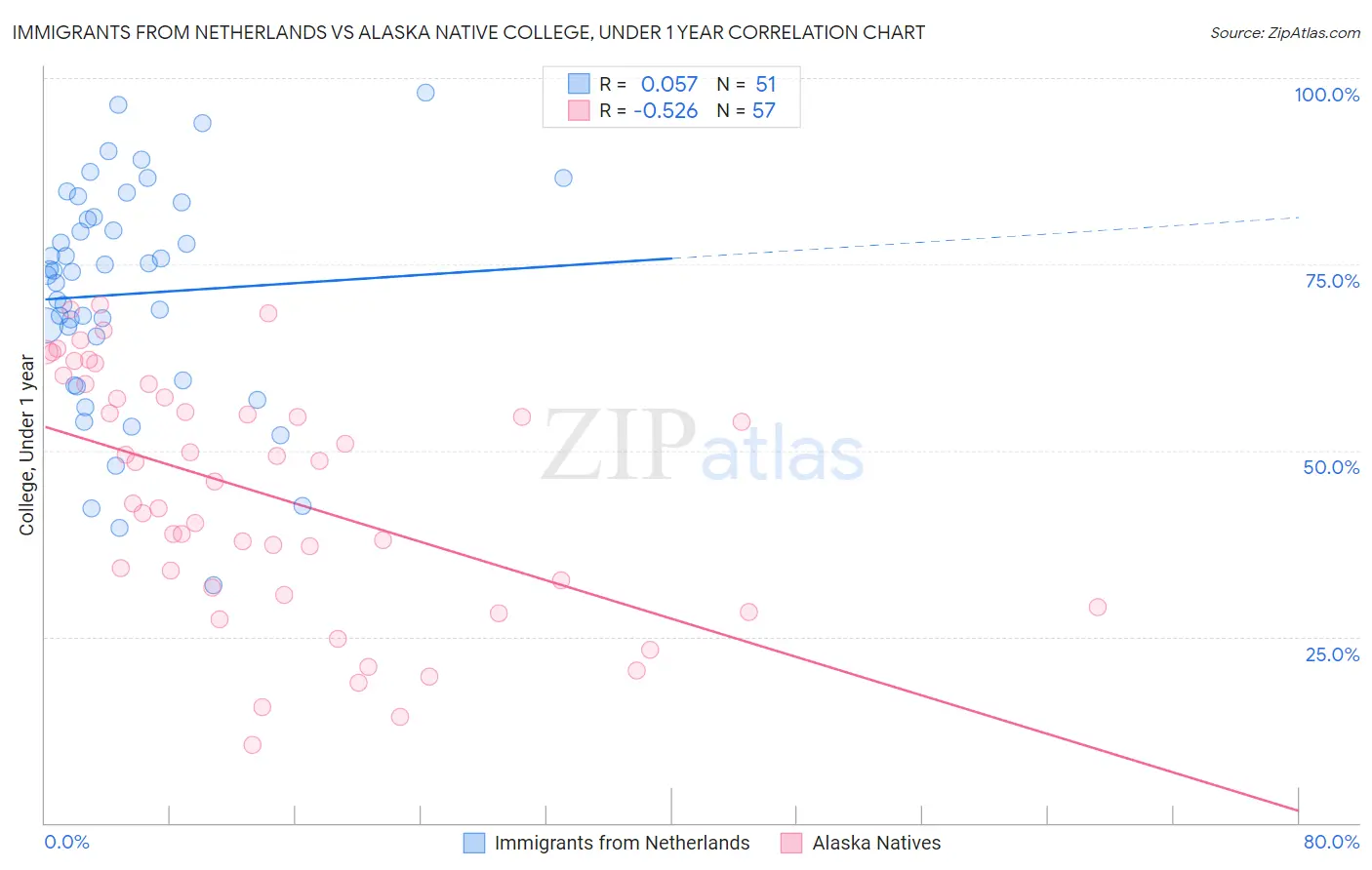 Immigrants from Netherlands vs Alaska Native College, Under 1 year