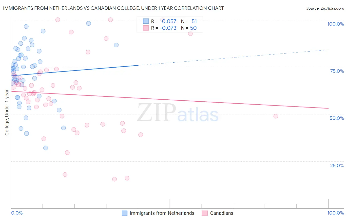 Immigrants from Netherlands vs Canadian College, Under 1 year