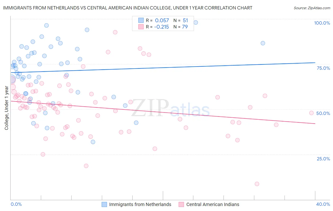 Immigrants from Netherlands vs Central American Indian College, Under 1 year