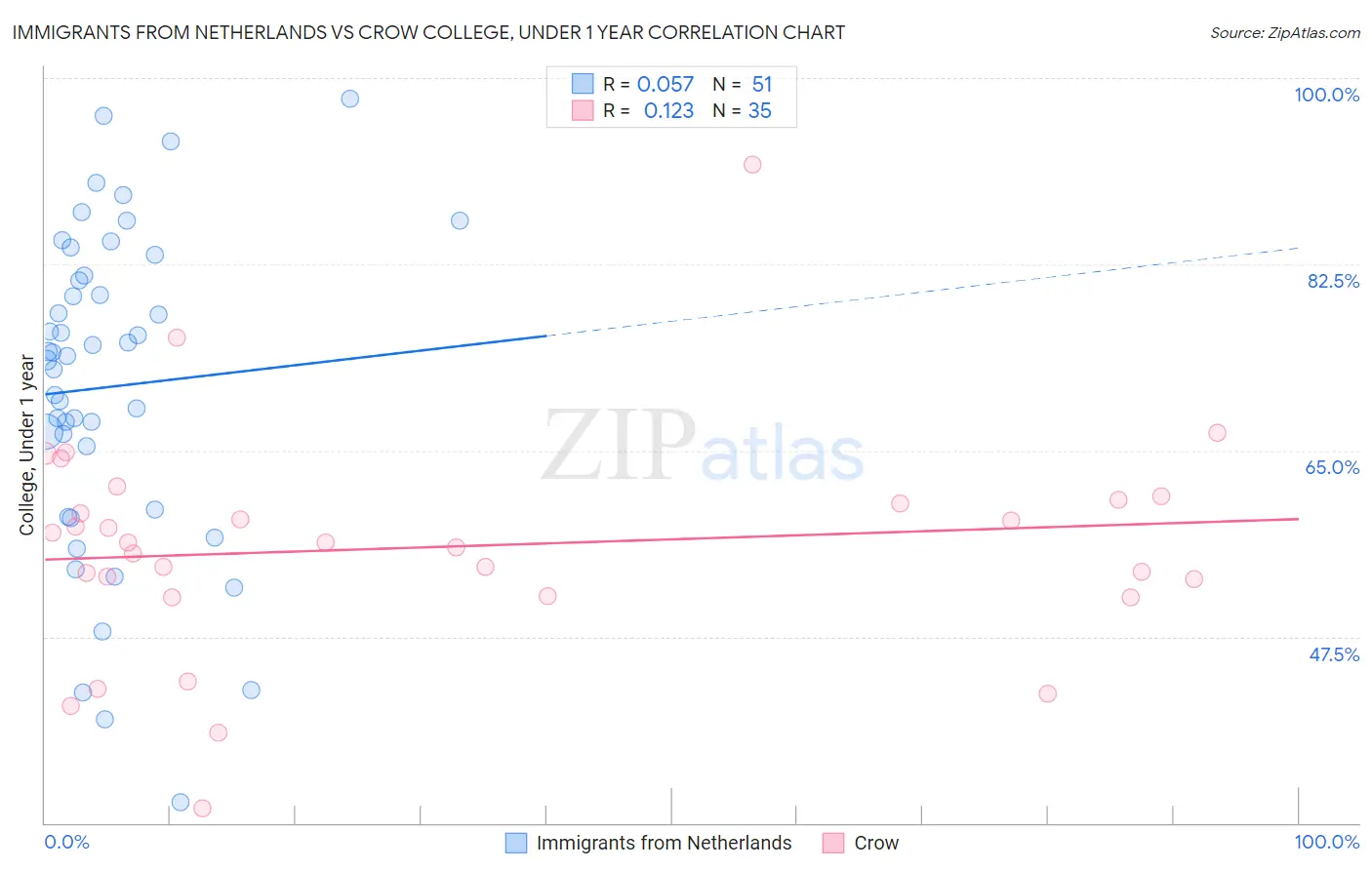 Immigrants from Netherlands vs Crow College, Under 1 year