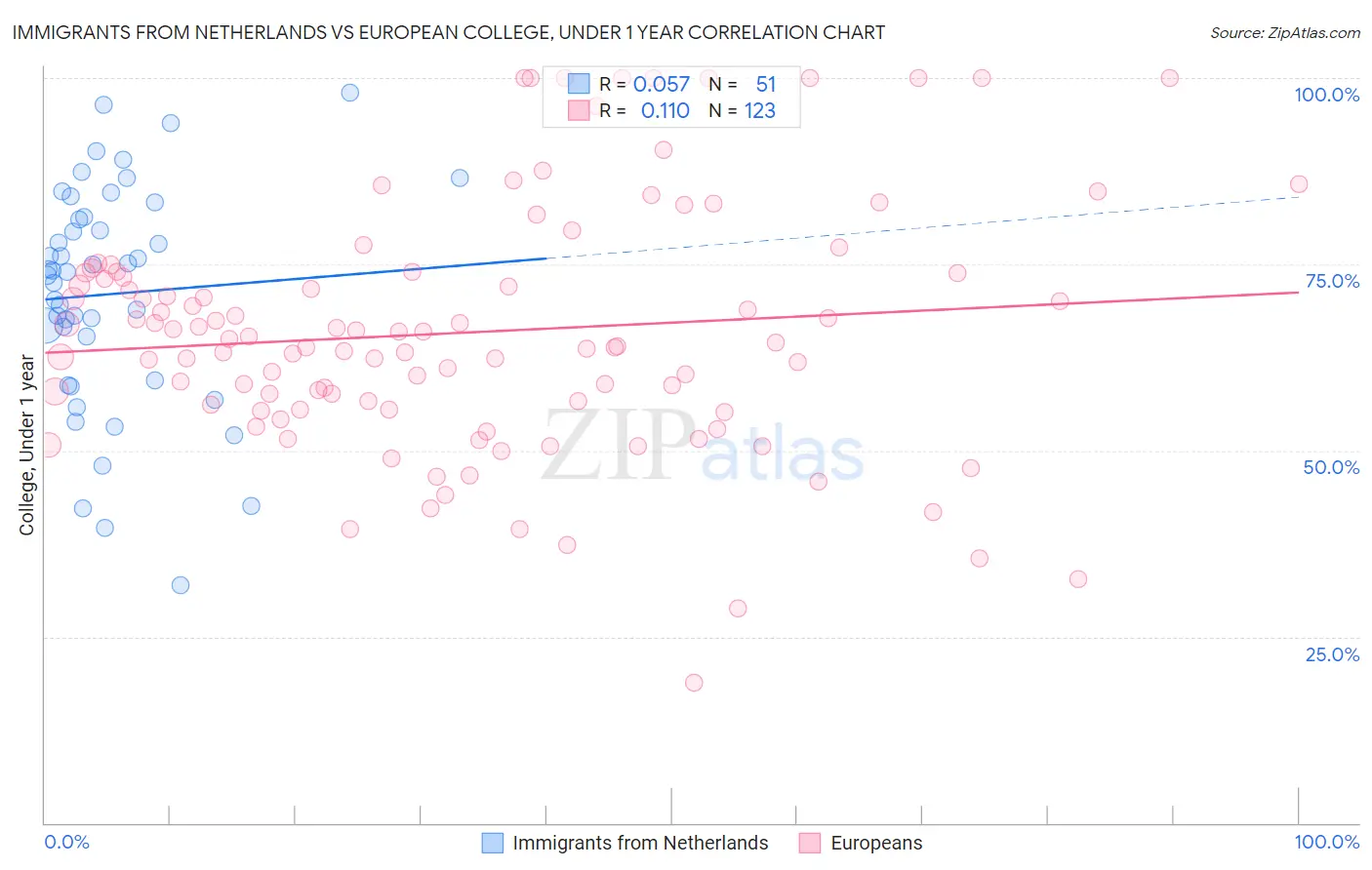 Immigrants from Netherlands vs European College, Under 1 year