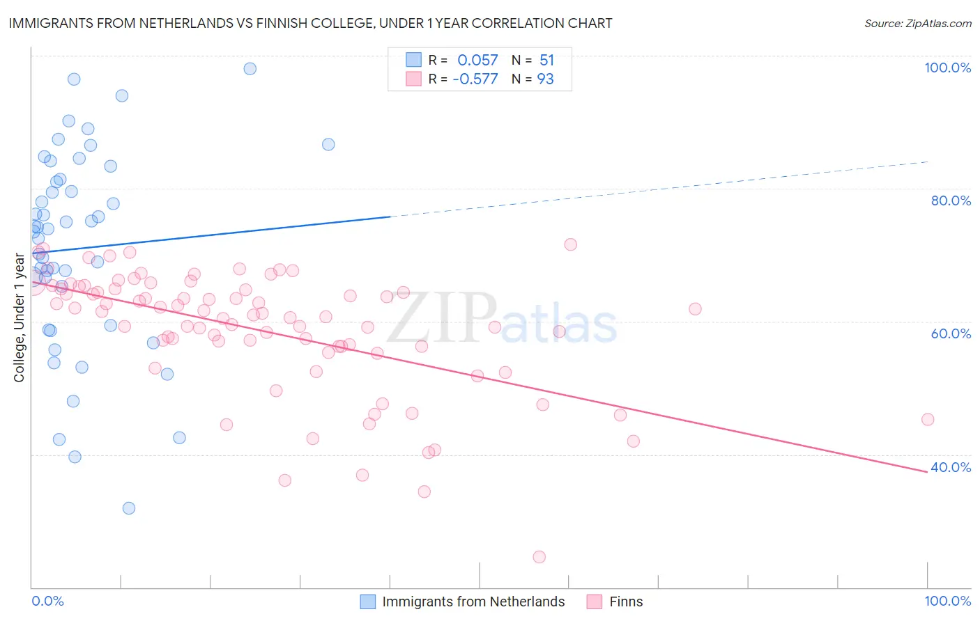 Immigrants from Netherlands vs Finnish College, Under 1 year