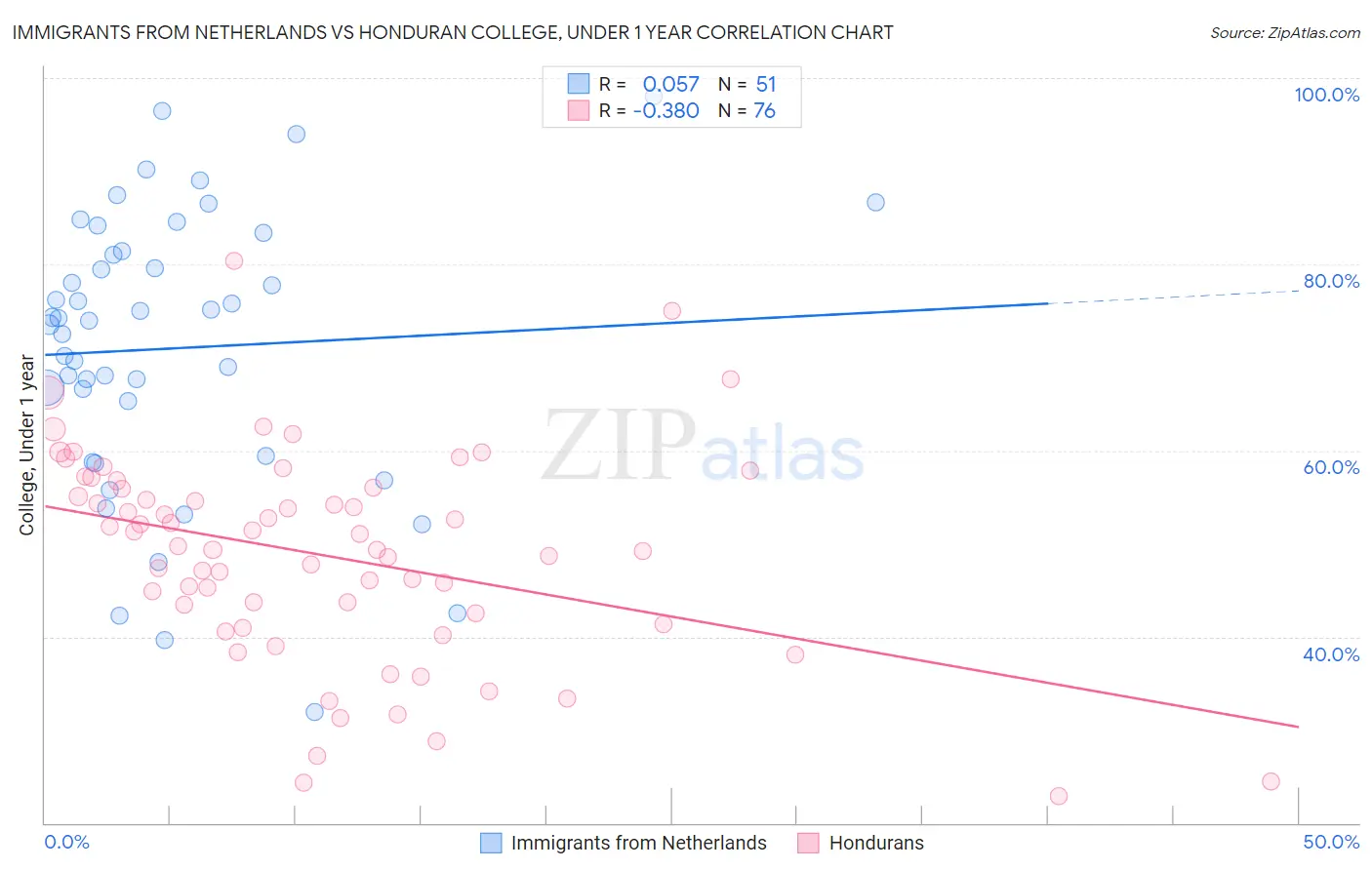 Immigrants from Netherlands vs Honduran College, Under 1 year