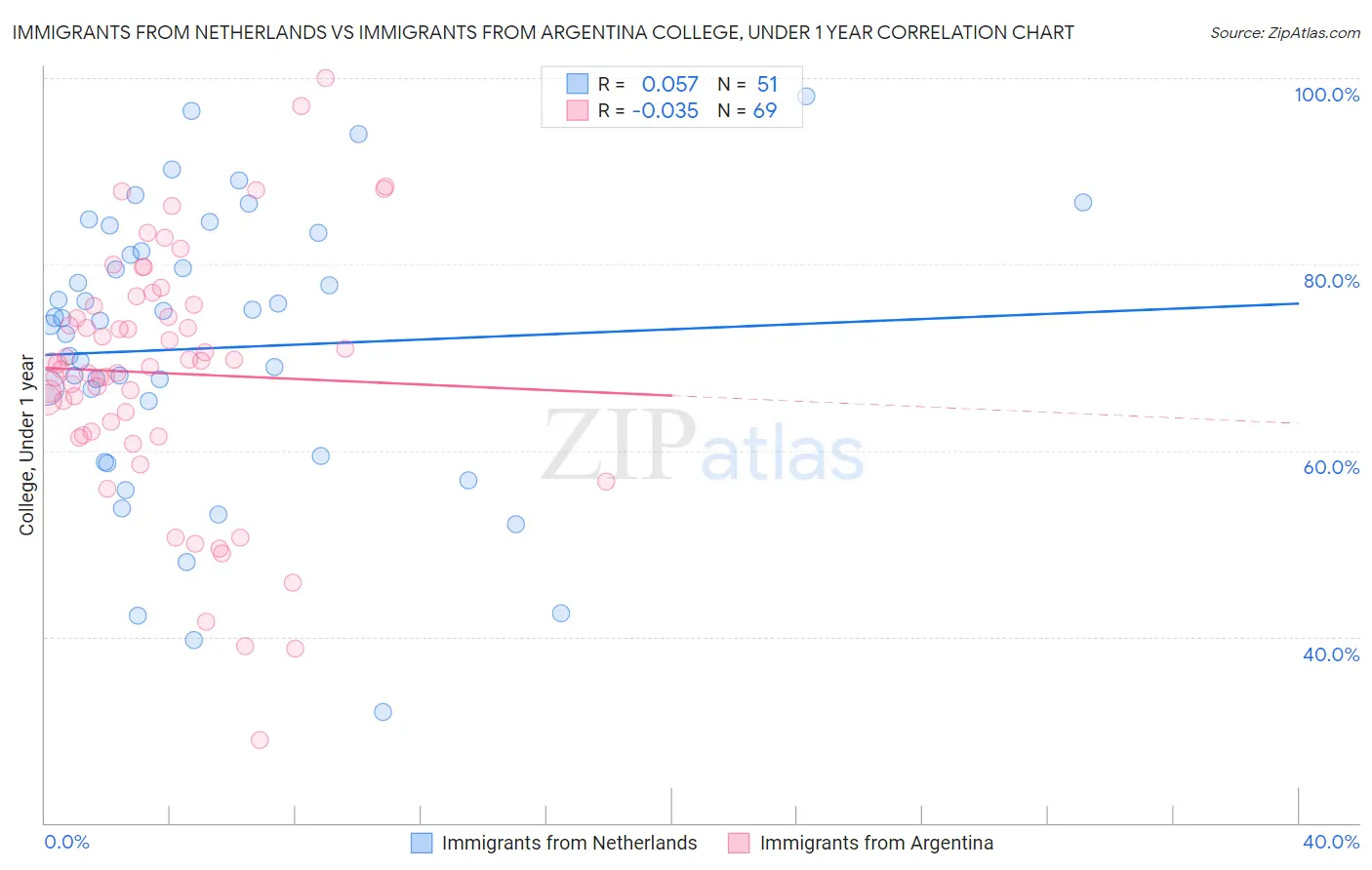 Immigrants from Netherlands vs Immigrants from Argentina College, Under 1 year