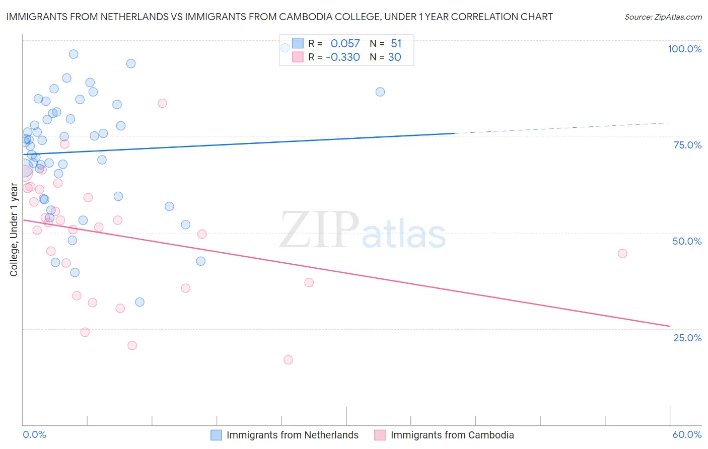 Immigrants from Netherlands vs Immigrants from Cambodia College, Under 1 year