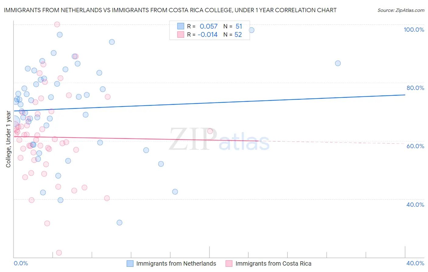 Immigrants from Netherlands vs Immigrants from Costa Rica College, Under 1 year