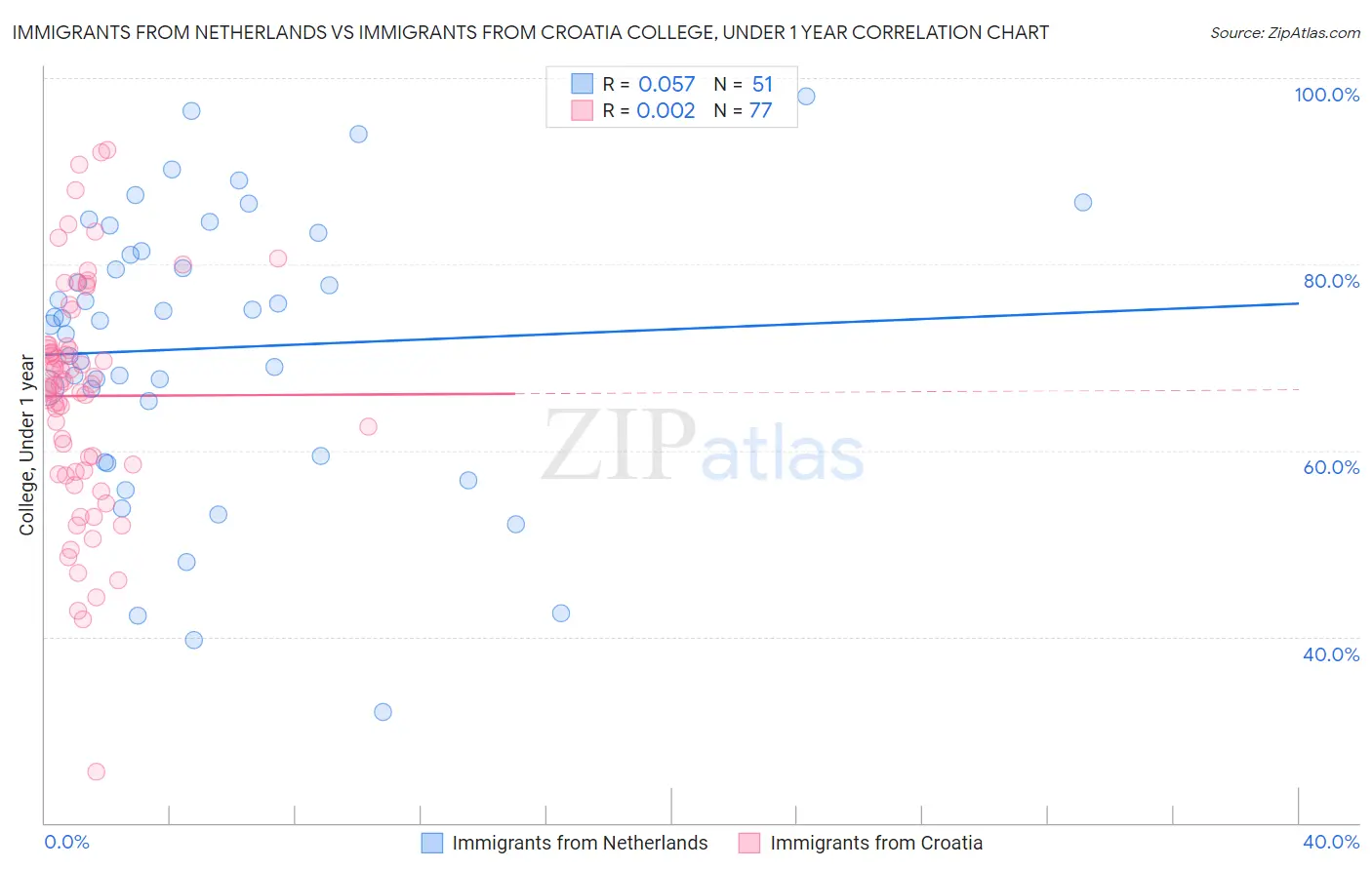 Immigrants from Netherlands vs Immigrants from Croatia College, Under 1 year