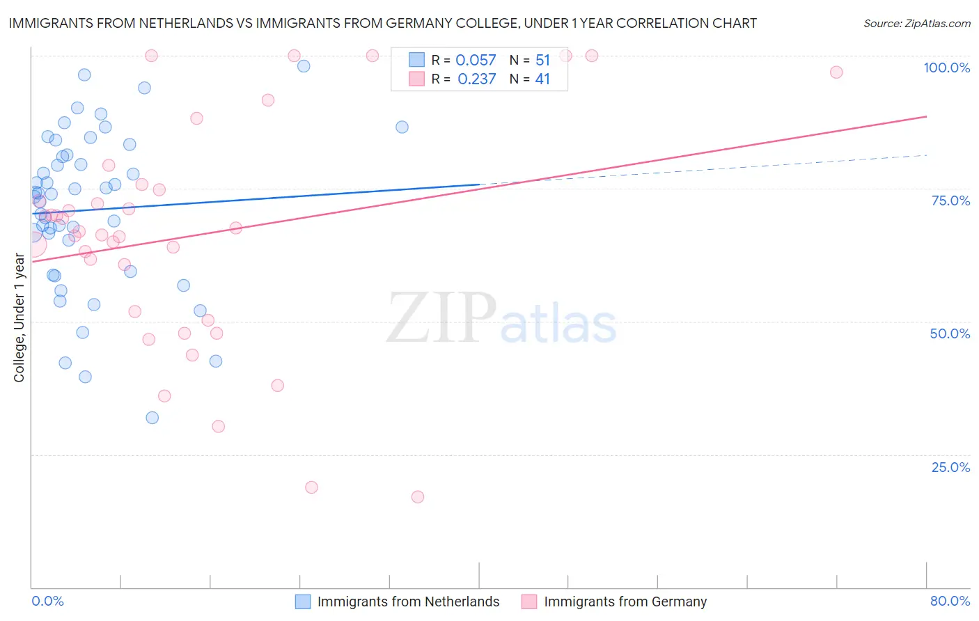 Immigrants from Netherlands vs Immigrants from Germany College, Under 1 year