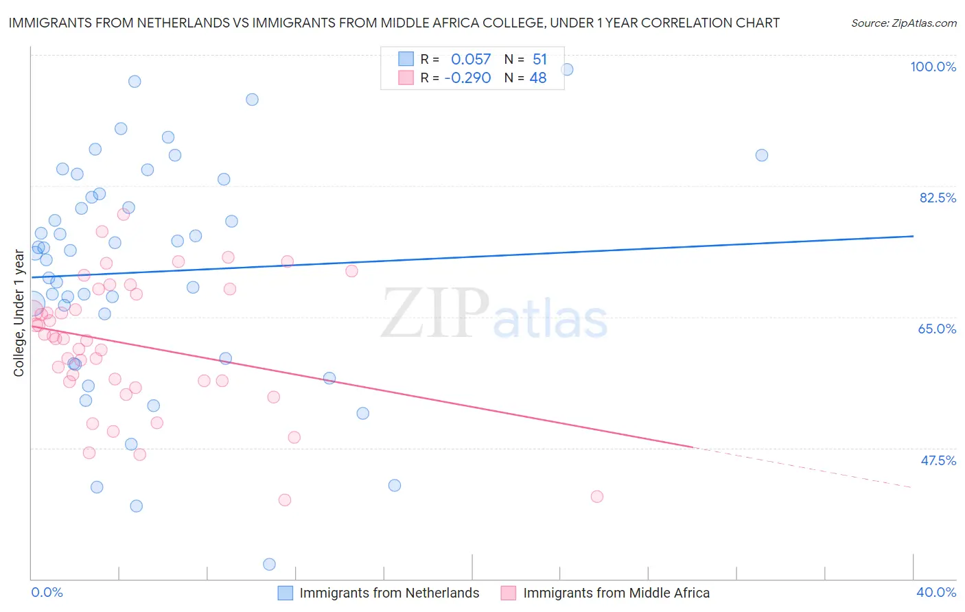 Immigrants from Netherlands vs Immigrants from Middle Africa College, Under 1 year