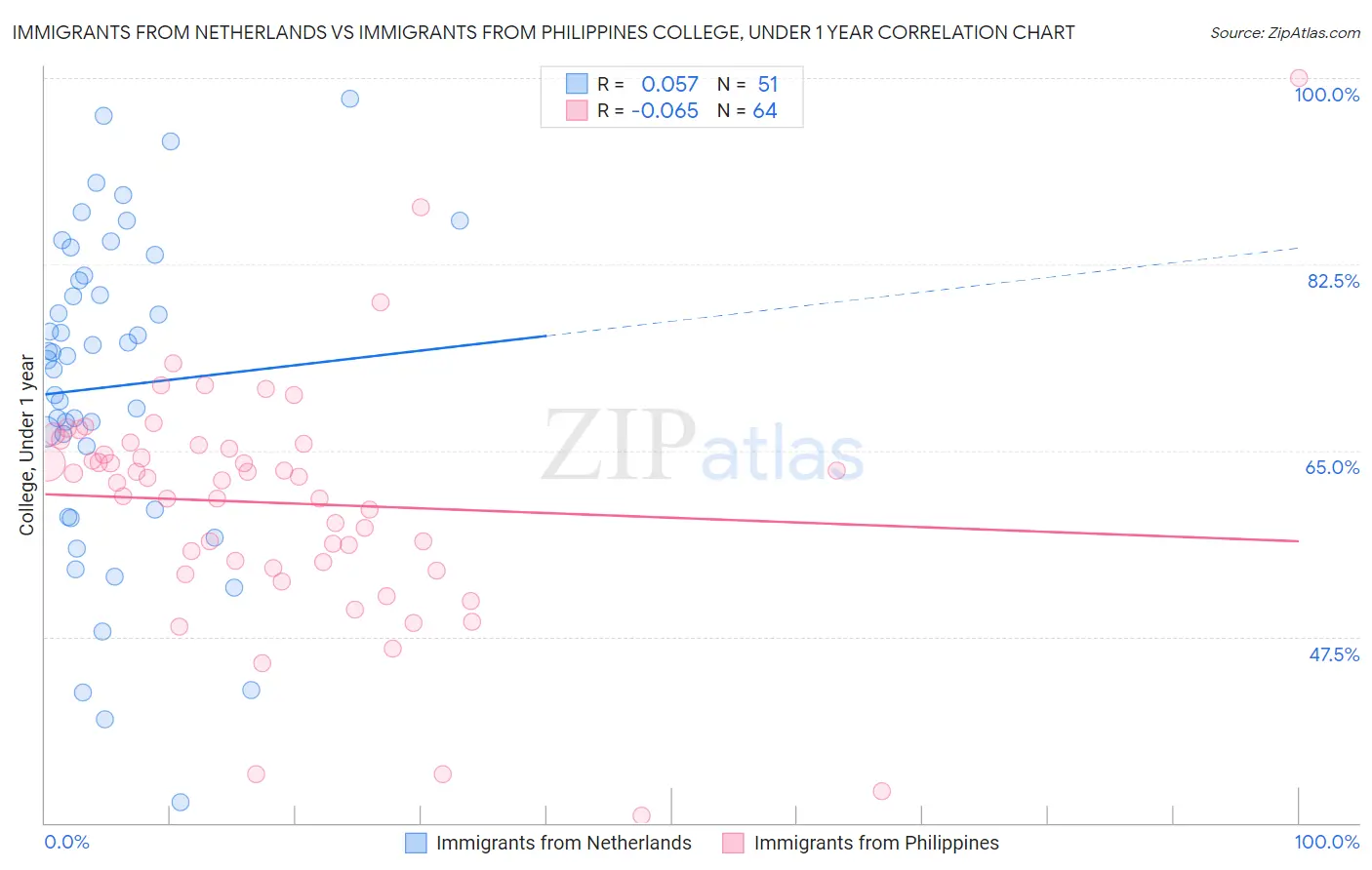 Immigrants from Netherlands vs Immigrants from Philippines College, Under 1 year
