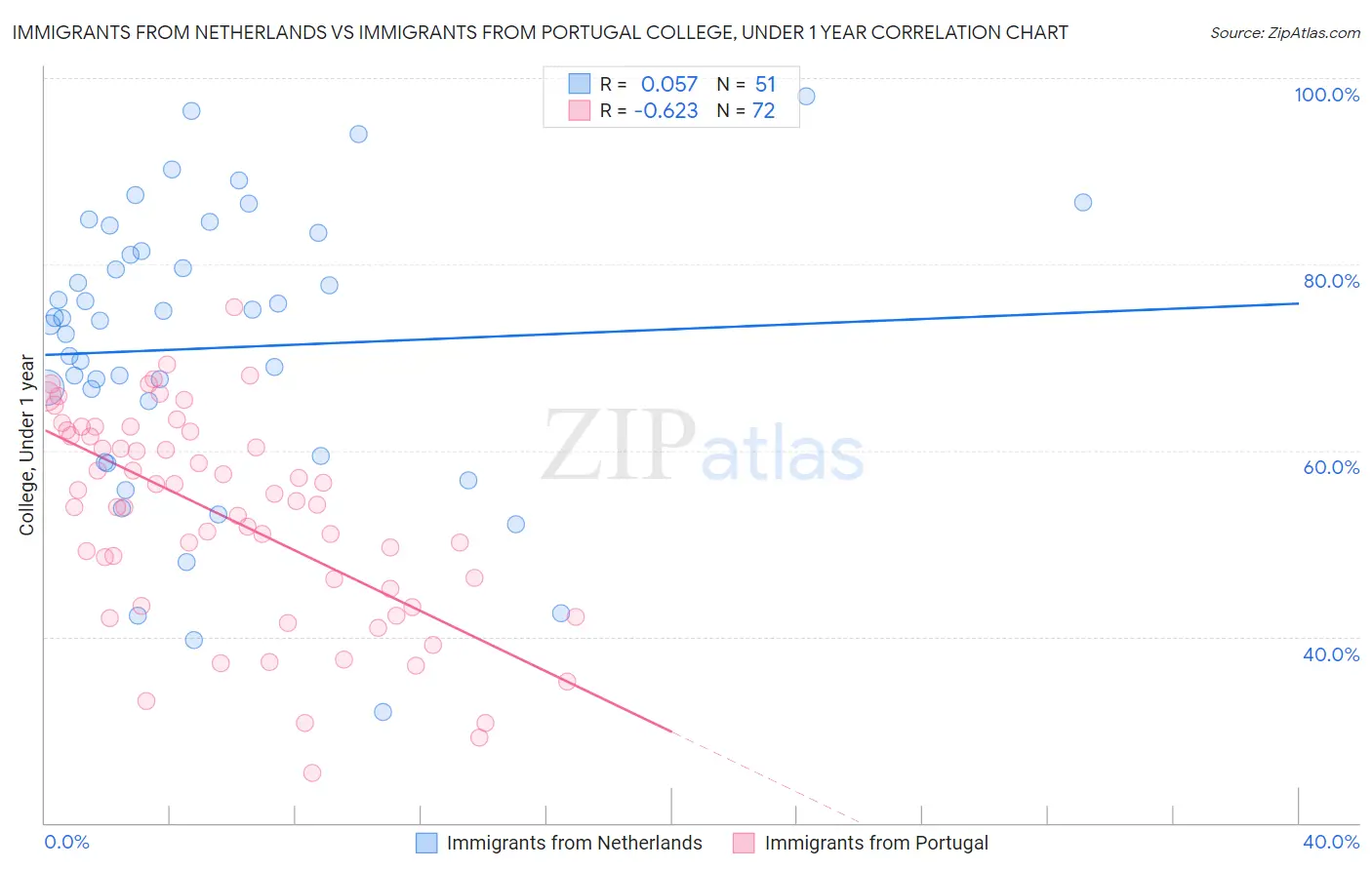 Immigrants from Netherlands vs Immigrants from Portugal College, Under 1 year