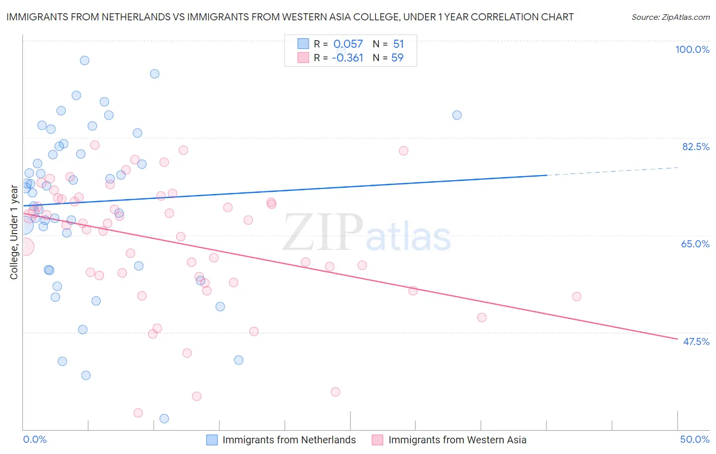 Immigrants from Netherlands vs Immigrants from Western Asia College, Under 1 year