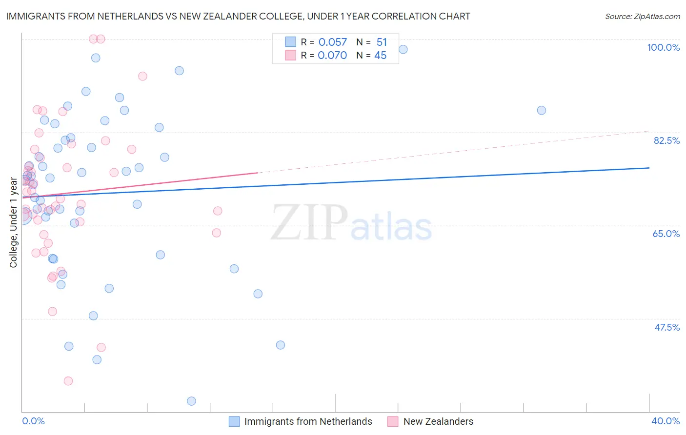 Immigrants from Netherlands vs New Zealander College, Under 1 year